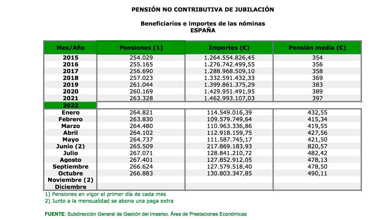Subidas pensiones no contributivas