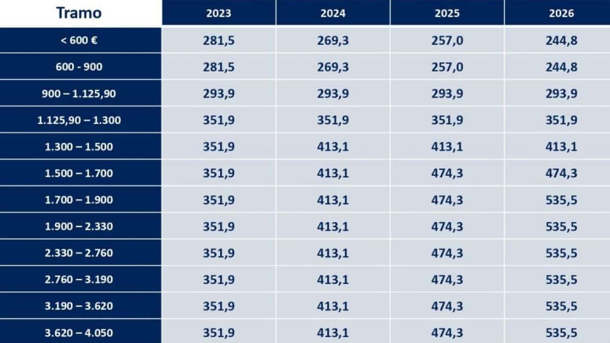 Los autónomos podrán aplicarse estas bonificaciones.