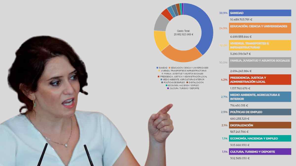 Presidenta de la Comunidad de Madrid señalando el reparto de los Presupuestos 2026 en una gráfica